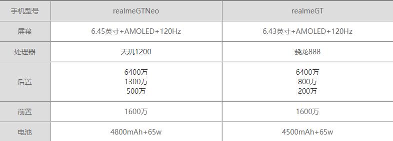 realmegtneo对比realmegt有什么区别 详细参数性能区别对比分析