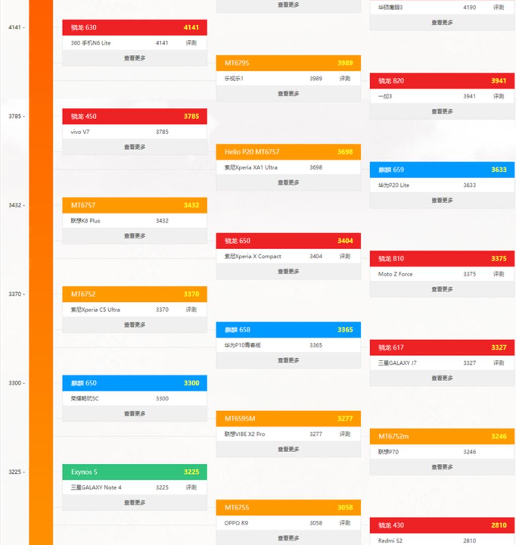 8月手机cpu性能天梯图八月手机处理器天梯图排名一览表