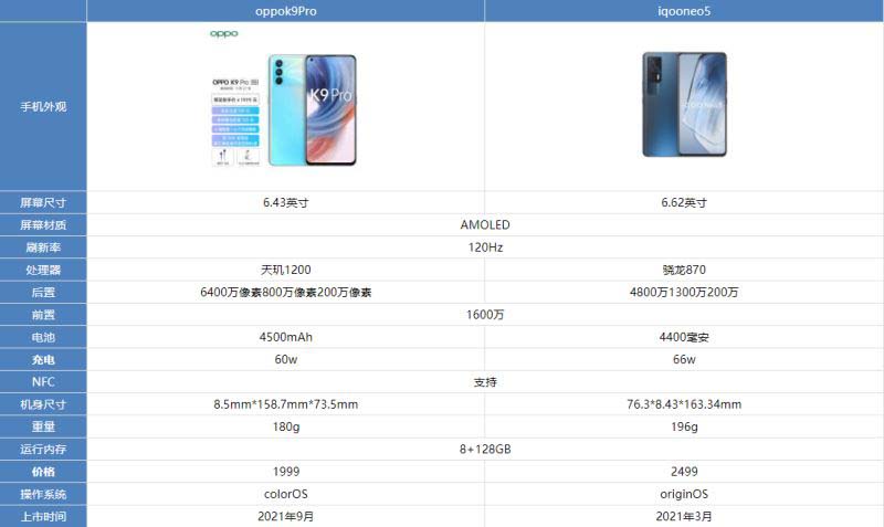 oppok9pro对比iqooneo5哪个好 超详细的参数性能对比分析