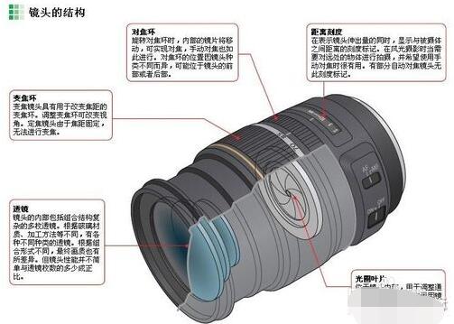 清洗单反镜头多少钱 单反镜头结构图以及原理 数码相机 教程之家