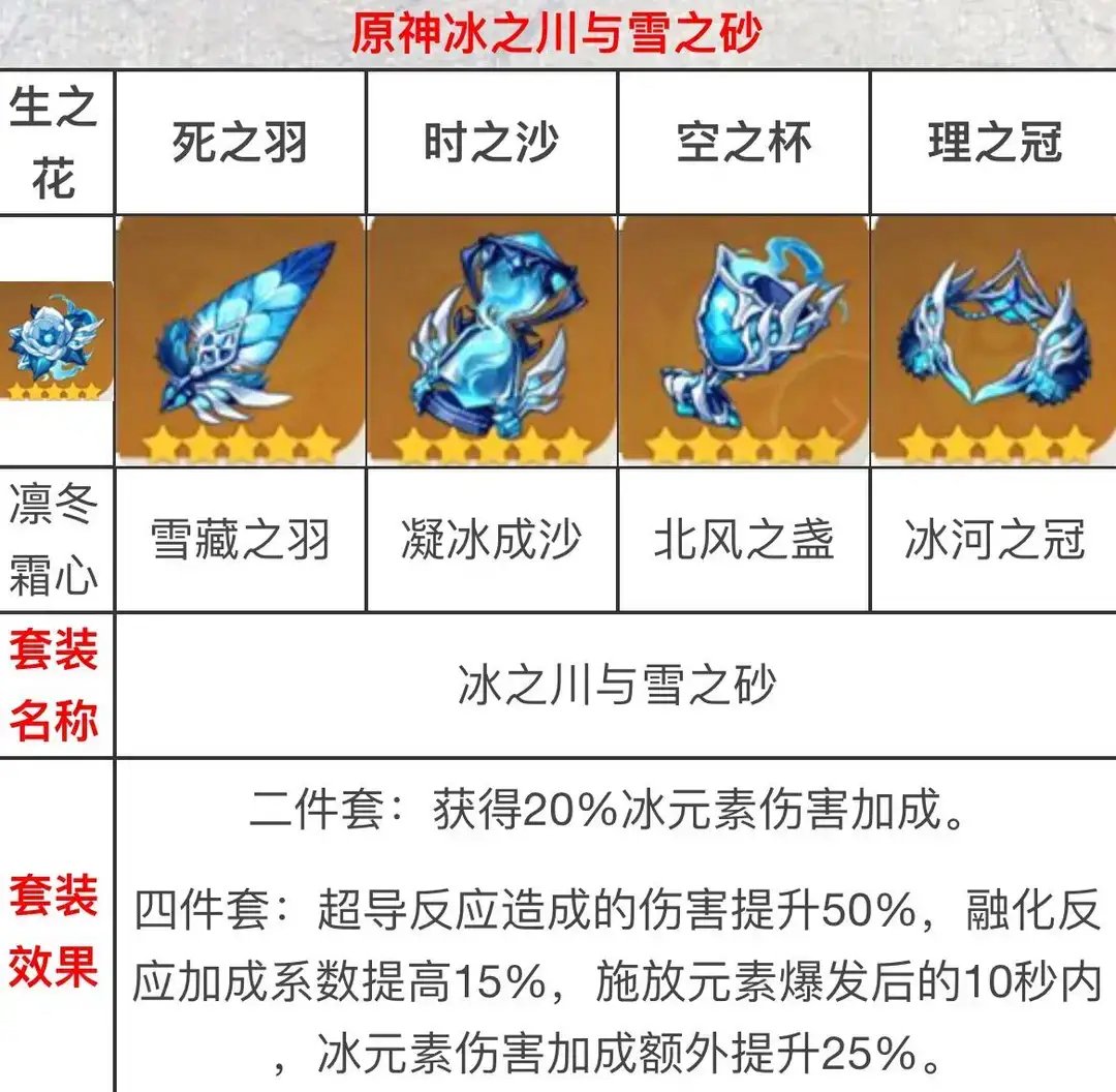 原神冰之川与雪之砂套装获取方法12冰套属性效果一览多图