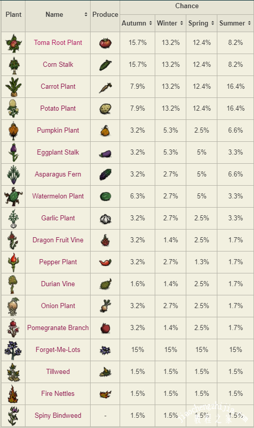 饥荒联机版普通种子种植概率表种瓜得瓜普通种子有什么用多图