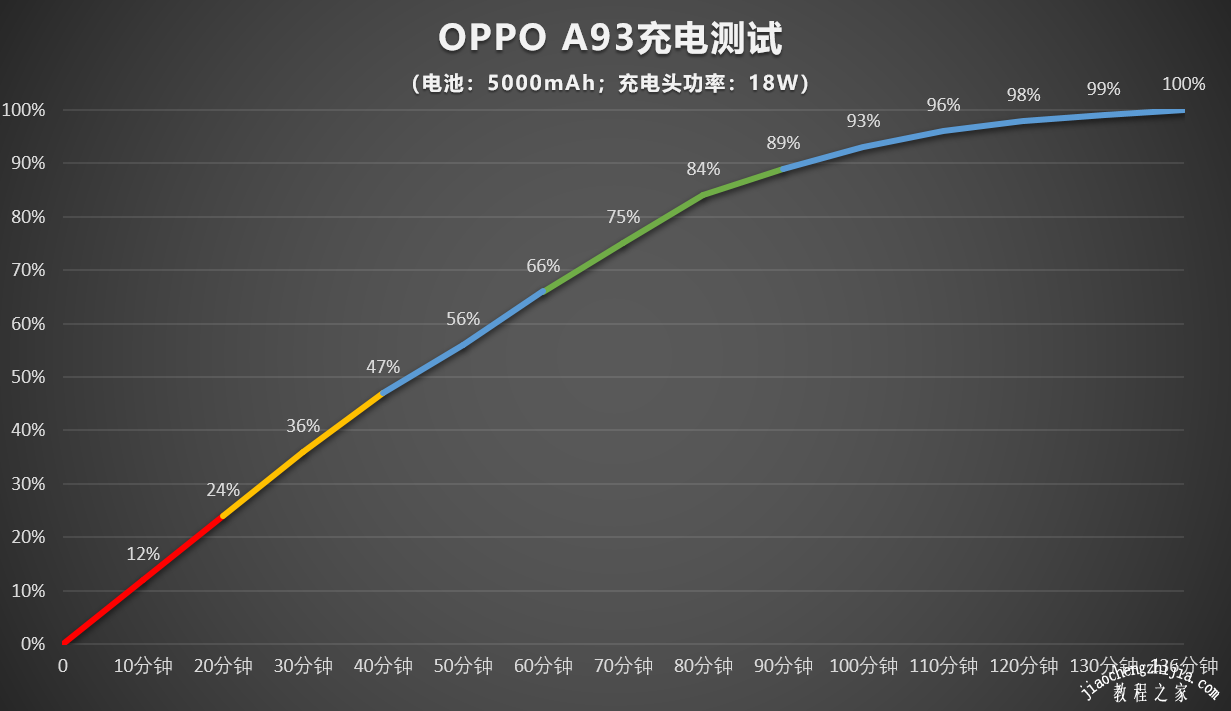 oppoa93续航怎么样充电速度快吗 oppoa93充满电能用多久