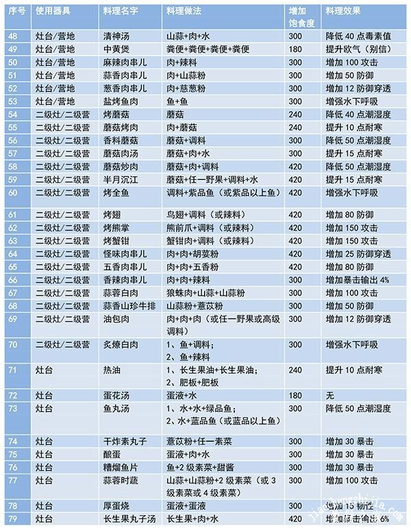 妄想山海最新菜谱大全:食谱配方合成公式[多图]图片3