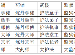 大衍江湖驻派人物称号加成比例及经验提升机制介绍[多图]