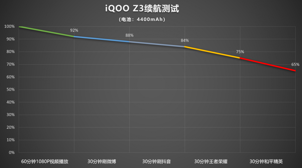 iQOOZ3续航能力怎么样 iQOOZ3充电速度快吗