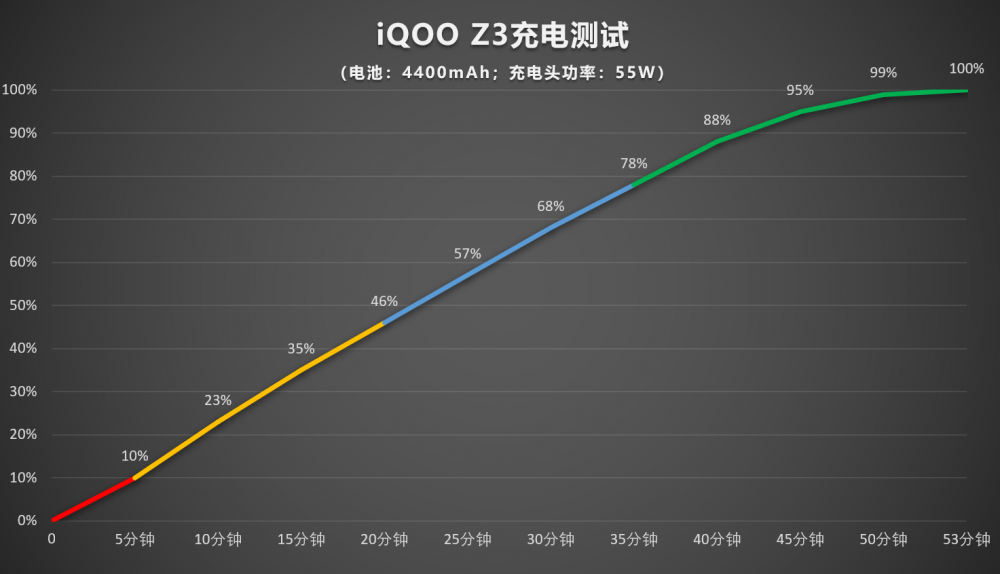 iQOOZ3续航能力怎么样 iQOOZ3充电速度快吗