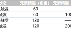 原神终末嗟叹之诗属性与效果详解[多图]