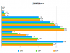 原神1.4精英BOSS与周常副本掉落数据统计[多图]