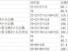 怪物猎人崛起长枪各招式动作值一览 长枪伤害数据分享