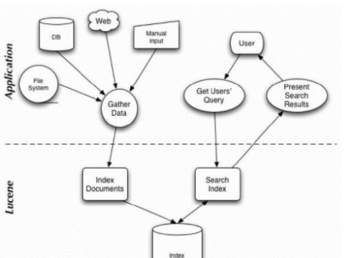 ApacheLucene下载_ApacheLucene检索工具最新版v6.3.0 运行截图1