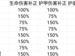 枪火重生元素属性及元素异常机制详解[多图]