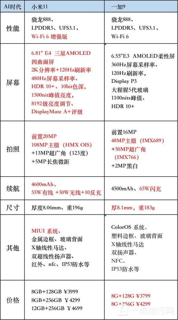 小米11和一加9哪款更好 对比后选它绝对更值得