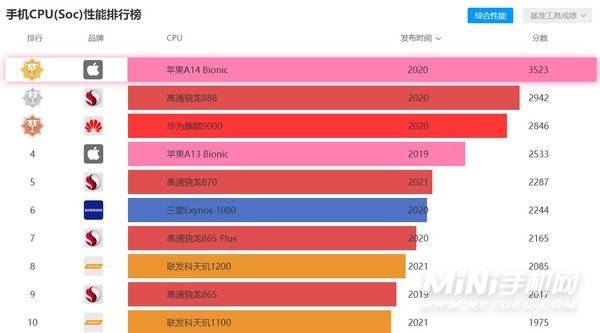 2021手机cpu最新天梯图 手机性能处理器排行榜推荐