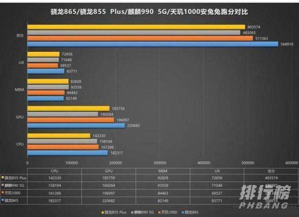 天玑1000plus和麒麟990选哪款更好 天玑1000plus和麒麟990处理器跑分详细对比