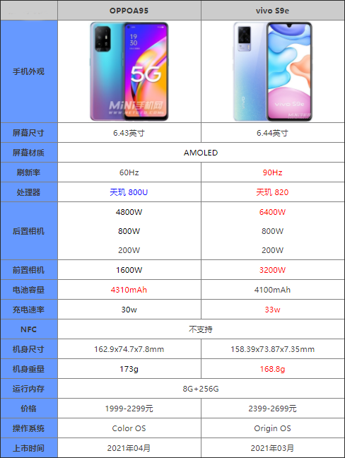 OPPOA95和vivoS9e哪款更好 详细参数性能对比评测分析