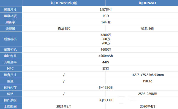 iQOONeo5活力版和iQOONeo3哪款更好 对比后就知道怎么选择了