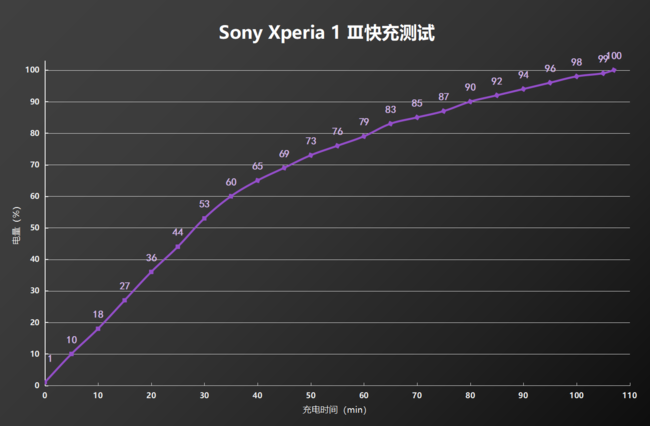 Sony Xperia 1 Ⅲ怎么样好用吗 Sony Xperia 1 Ⅲ上手实测体验分析