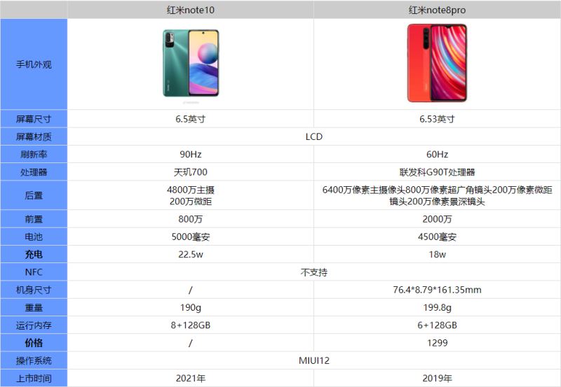 红米note10和红米note8pro有什么区别 详细参数性能区别对比分析