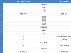 iQOONeo5活力版和iQOONeo3哪款更好 对比后选它最合适