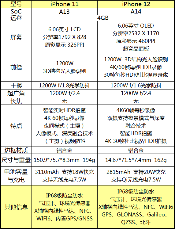 618iphone11和iphone12哪款值得入手 性价比对比评测分析