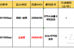 大眼橙X11和极米H3S投影仪哪款更好 超详细的参数外观价格对比分析