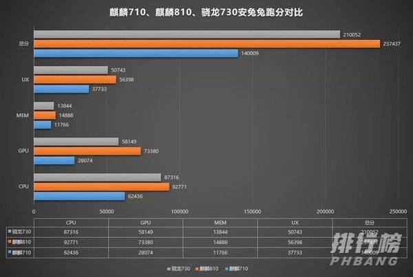 骁龙768g和麒麟810哪个跑分更高 高骁龙768g和麒麟810跑分对比评测分析