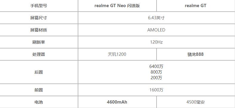 realme GT Neo 闪速版和realme GT哪款更好 对比后就知道谁性价比更高了