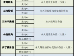 生化危机8食材大全 食材位置掉落汇总[多图]