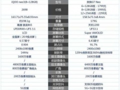 真我gtneo和IQOOneo3哪款更好 详细参数性能对比评测分析