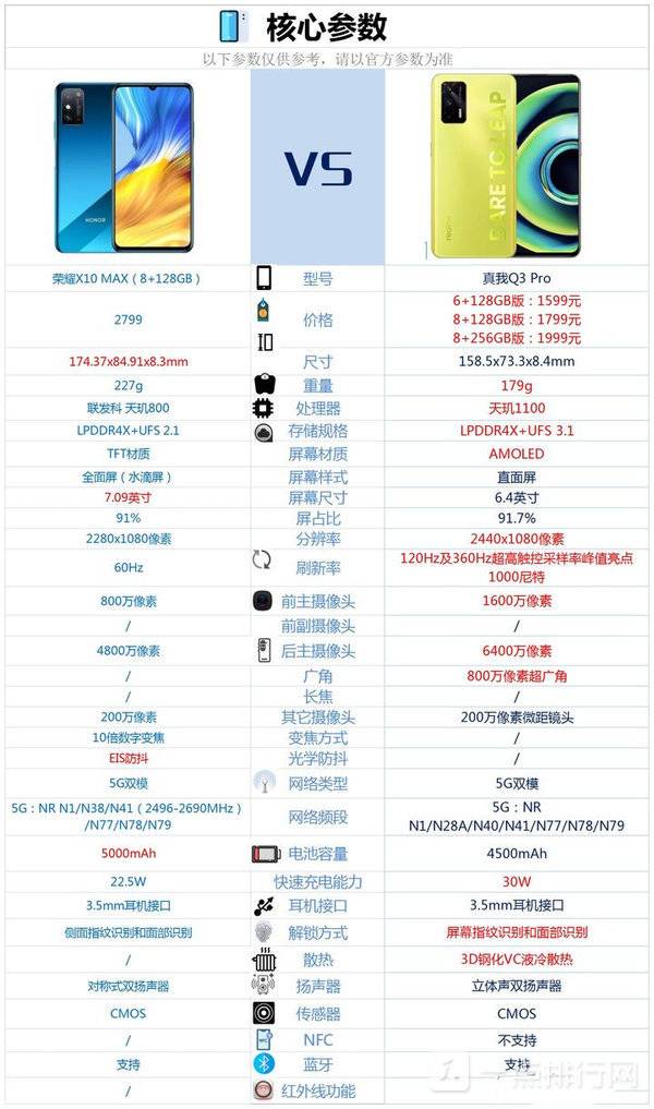 荣耀X10Max和真我Q3Pro哪款更好 看完对比后就知道选谁了