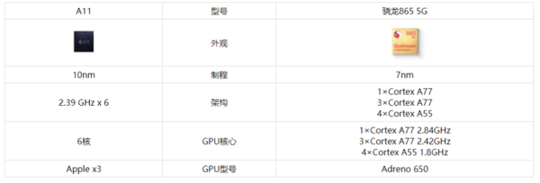 苹果A11和骁龙865哪款更好 详细性能跑分对比评测分析