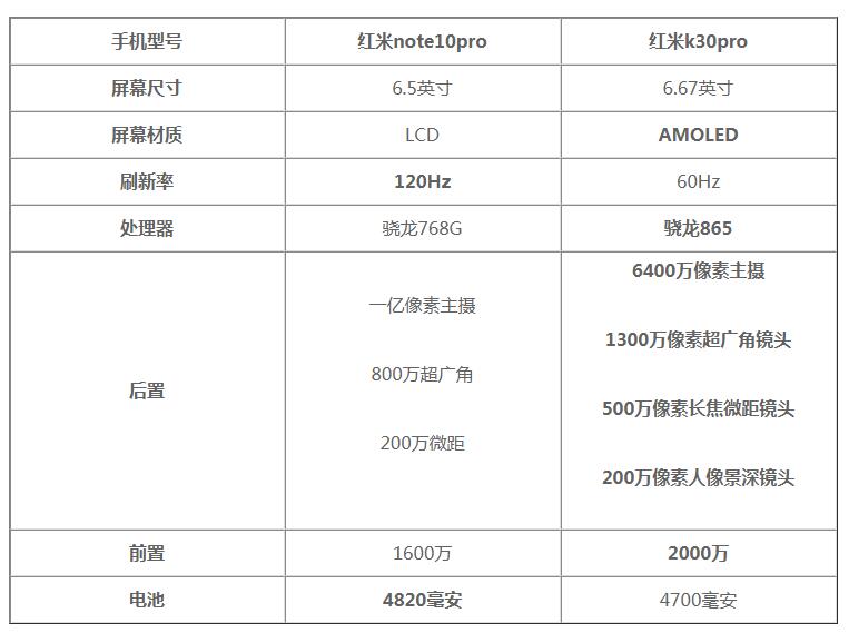 红米note10pro和红米k30pro哪款更好 对比后选它更划算