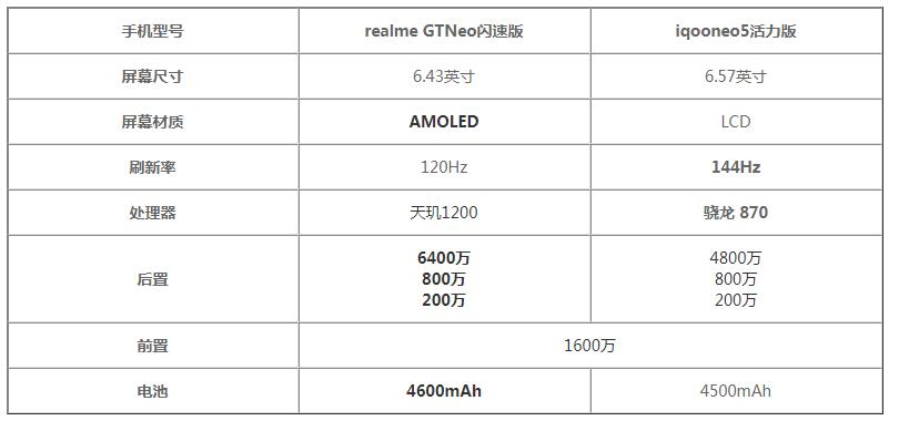 realme真我GTNeo闪速版和iqooneo5活力版哪款更好 对比分析后选它准没错