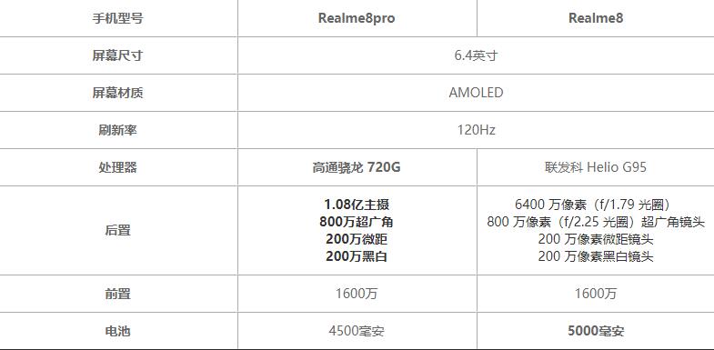 Realme8pro对比Realme8有什么区别 看完对比后选它准没错