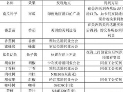 大航海时代4威力加强版HD原产物汇总 原产物获取地点与方法一览[多图]