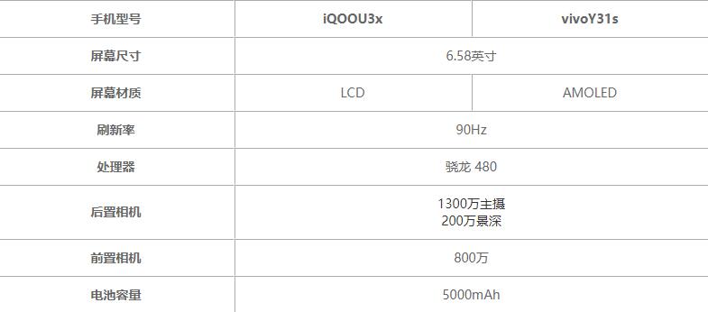 iQOOU3x和vivoY31s哪款更好 详细参数性能对比评测分析