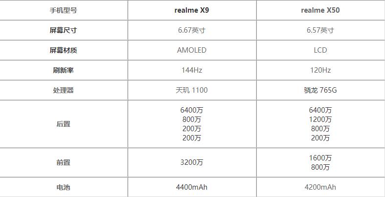 realmeX9和realmeX50哪个比较好-参数对比哪个更值得入手