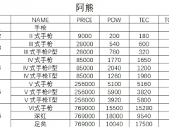 多娜多娜二周目武器速刷地点推荐 2-5星武器速刷位置[多图]