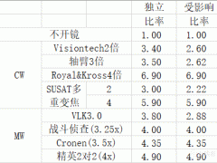 使命召唤战区第三赛季季中武器配件改动分析[多图]