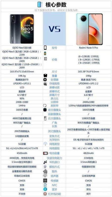 iqooneo5活力版和红米note9pro哪款更好 参数及优缺点对比评测分析