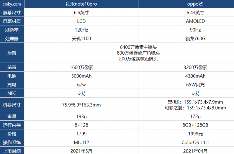 红米note10pro和oppok9哪款更好 对比后选它绝对没错