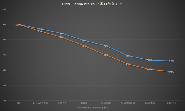 Reno6Pro与小米11续航哪款更好 对比后就知道谁更强大了