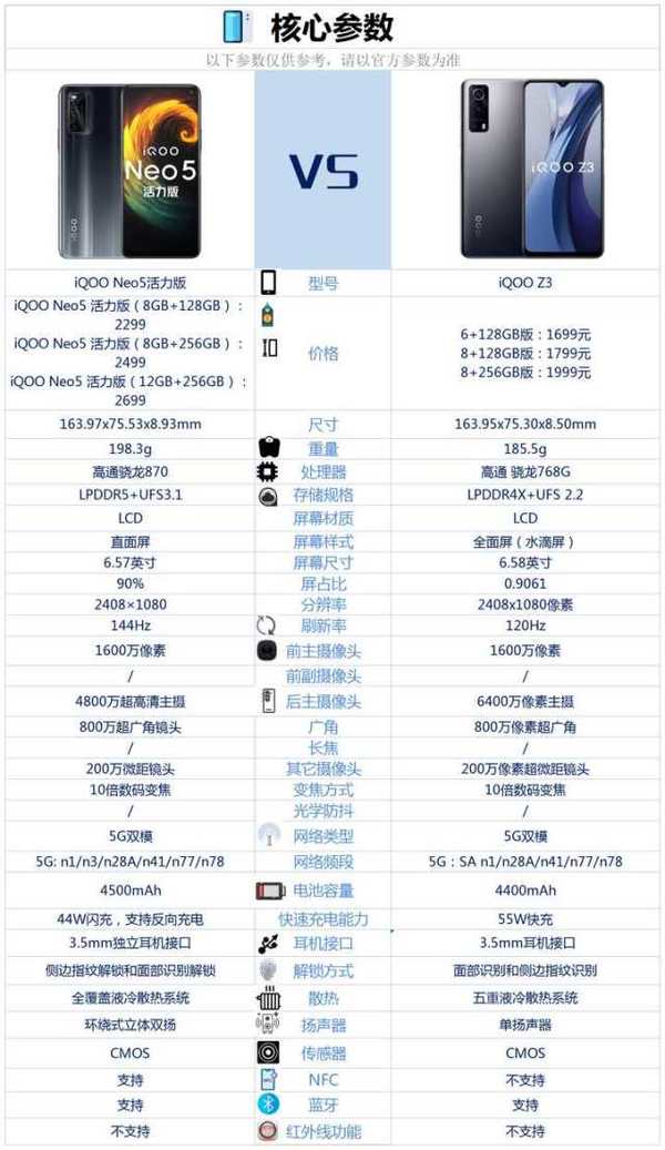 iQOONeo5活力版和iQOOZ3哪款更好 详细参数及优缺点对比评测分析