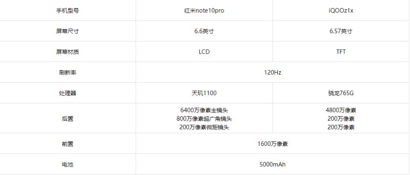 红米note10Pro和iQOOz1x哪款更好 对比后选它肯定没错