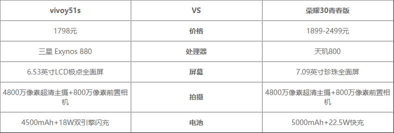 vivoy51s和荣耀30青春版哪款更好 详细参数性能对比评测分析