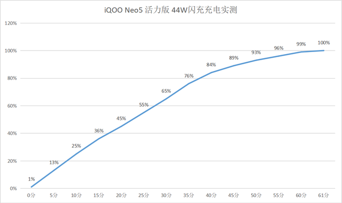 iQOO Neo5活力版怎么样好用吗 iQOO Neo5活力版上手实测体验分析