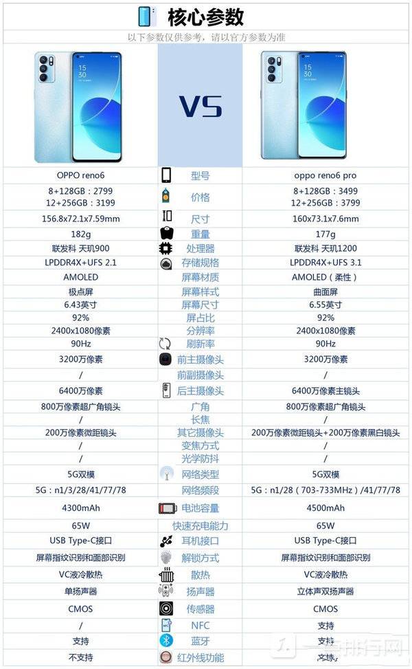 OPPOReno6和OPPOReno6Pro有哪些区别 这些差异你都知道吗