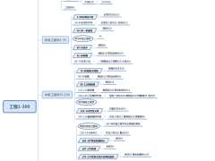 魔兽世界怀旧服TBC工程升级攻略 工程1-375冲级指南