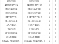 原神1.6室内赠礼套装大全 获取、角色及摆设汇总[多图]